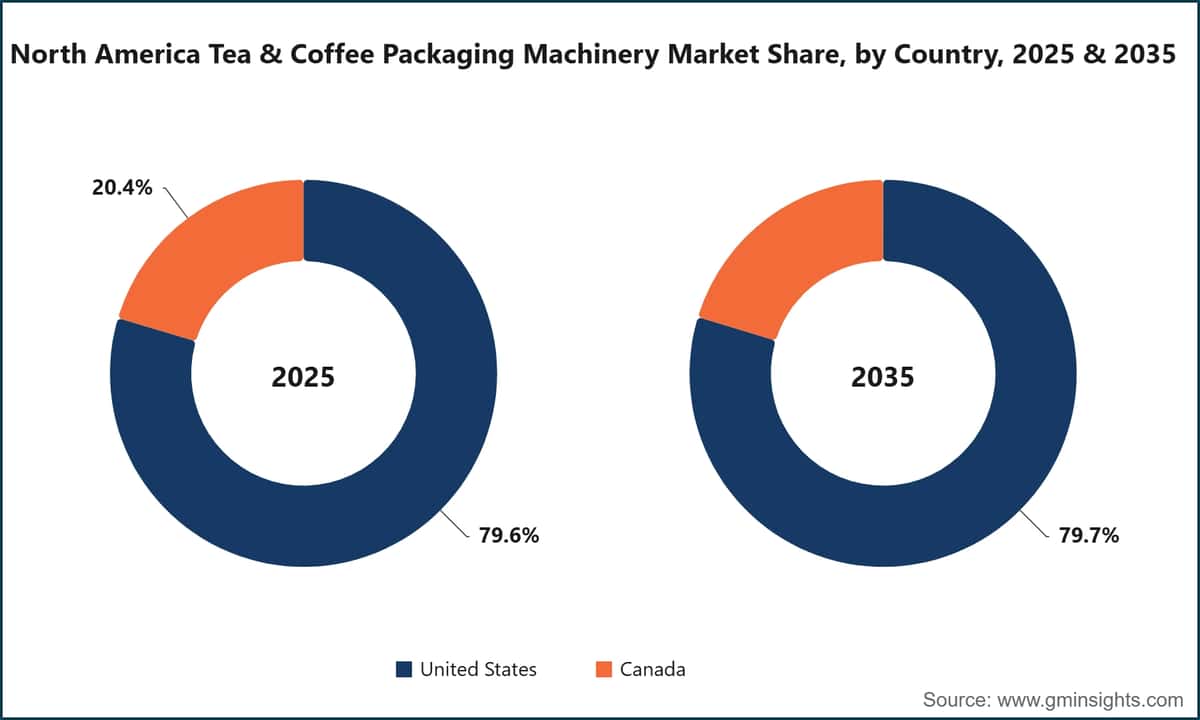North America Tea & Coffee Packaging Machinery Market Share, by Country, 2025 & 2035