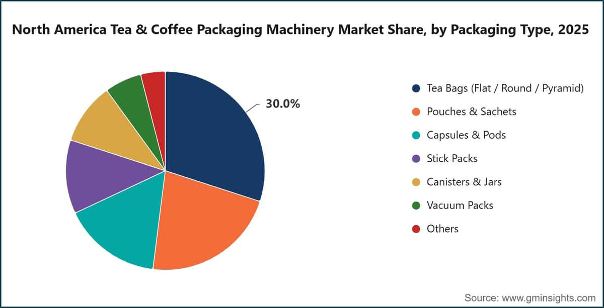 North America Tea & Coffee Packaging Machinery Market Share, by Packaging Type, 2025