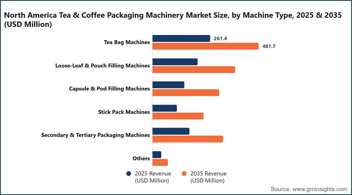 North America Tea & Coffee Packaging Machinery Market Size, by Machine Type, 2025 & 2035 (USD Million)