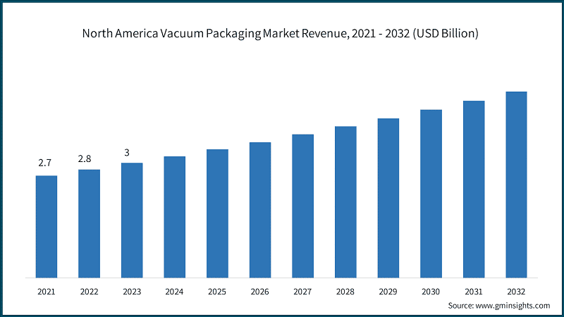 North America Vacuum Packaging Market Revenue, 2021 - 2032 (USD Billion)