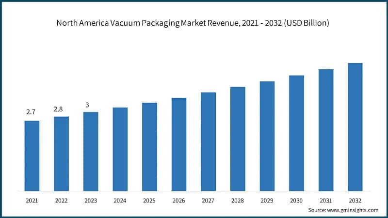 North America Vacuum Packaging Market Revenue, 2021 - 2032 (USD Billion)