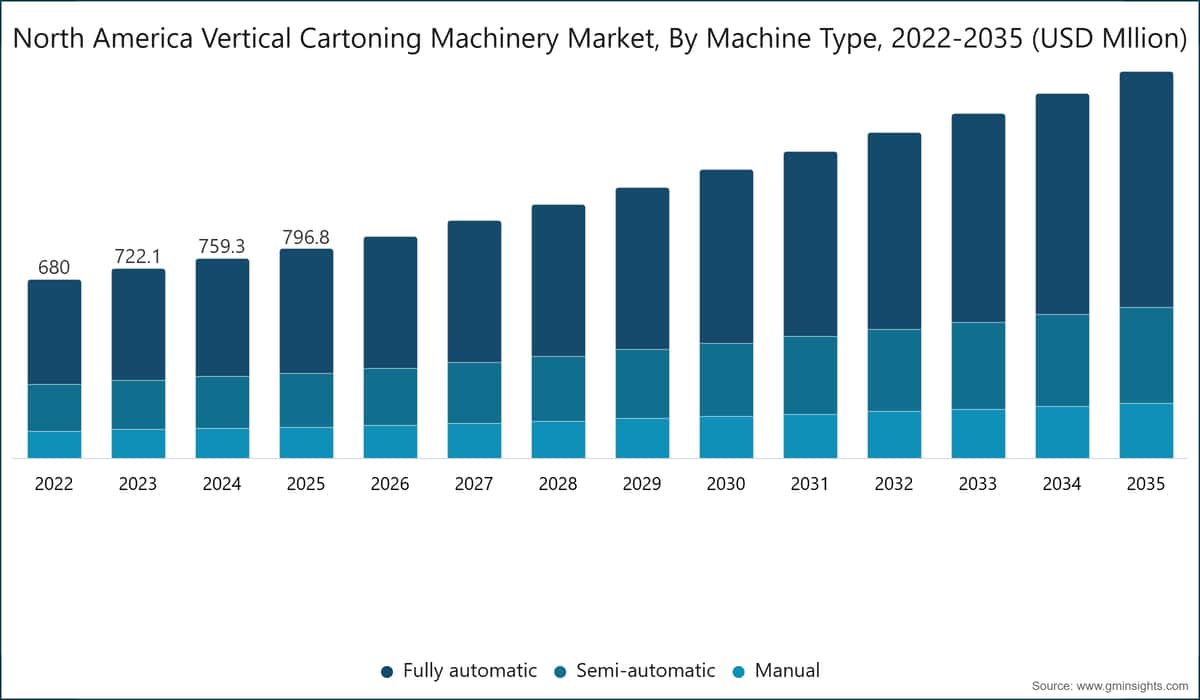 North America Vertical Cartoning Machinery Market, By Machine Type, 2022-2035 (USD Mllion)