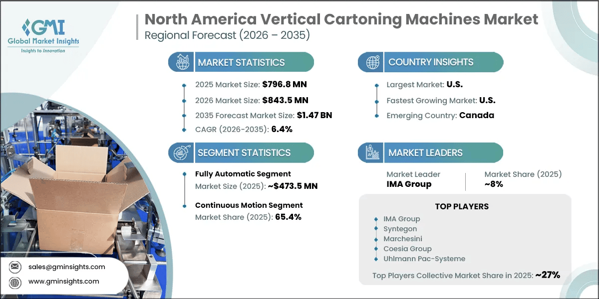North America Vertical Cartoning Machines Market Research Report