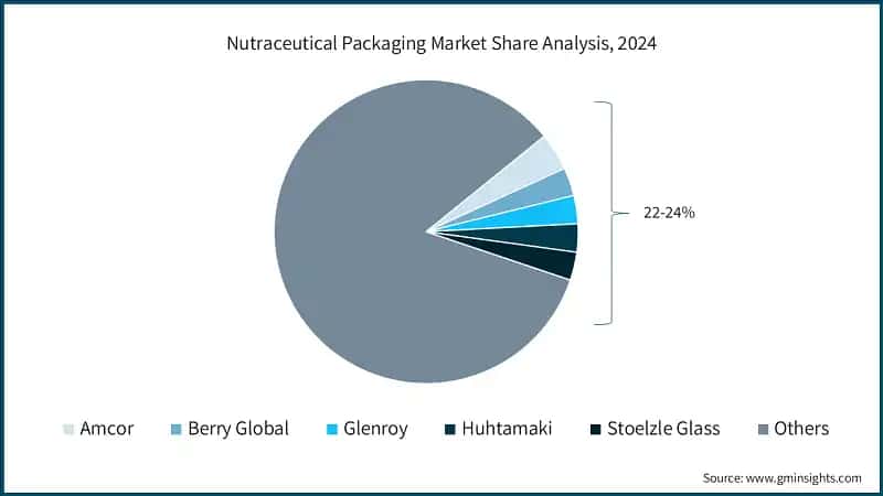 Nutraceutical Packaging Market Share Analysis, 2024