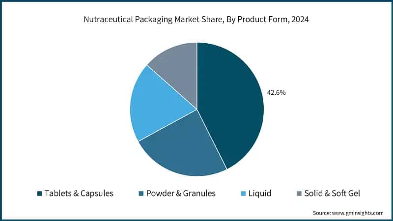 Nutraceutical Packaging Market Share, By Product Form, 2024
