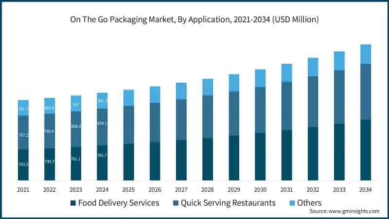 On The Go Packaging Market, By Application, 2021-2034 (USD Million)