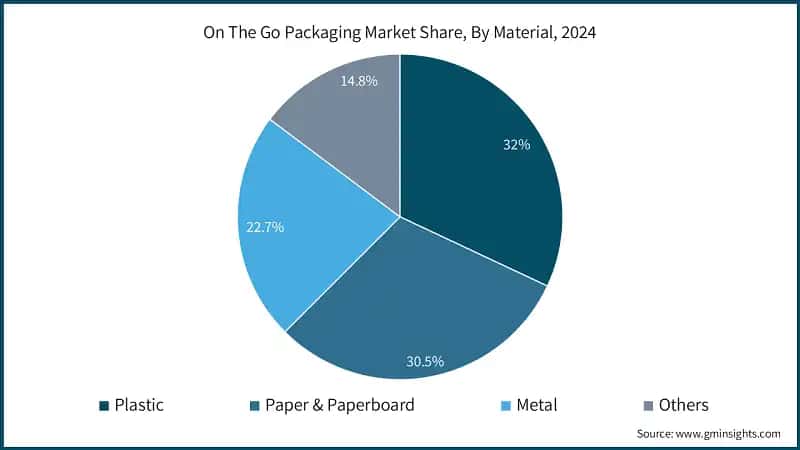 On The Go Packaging Market Share, By Material, 2024