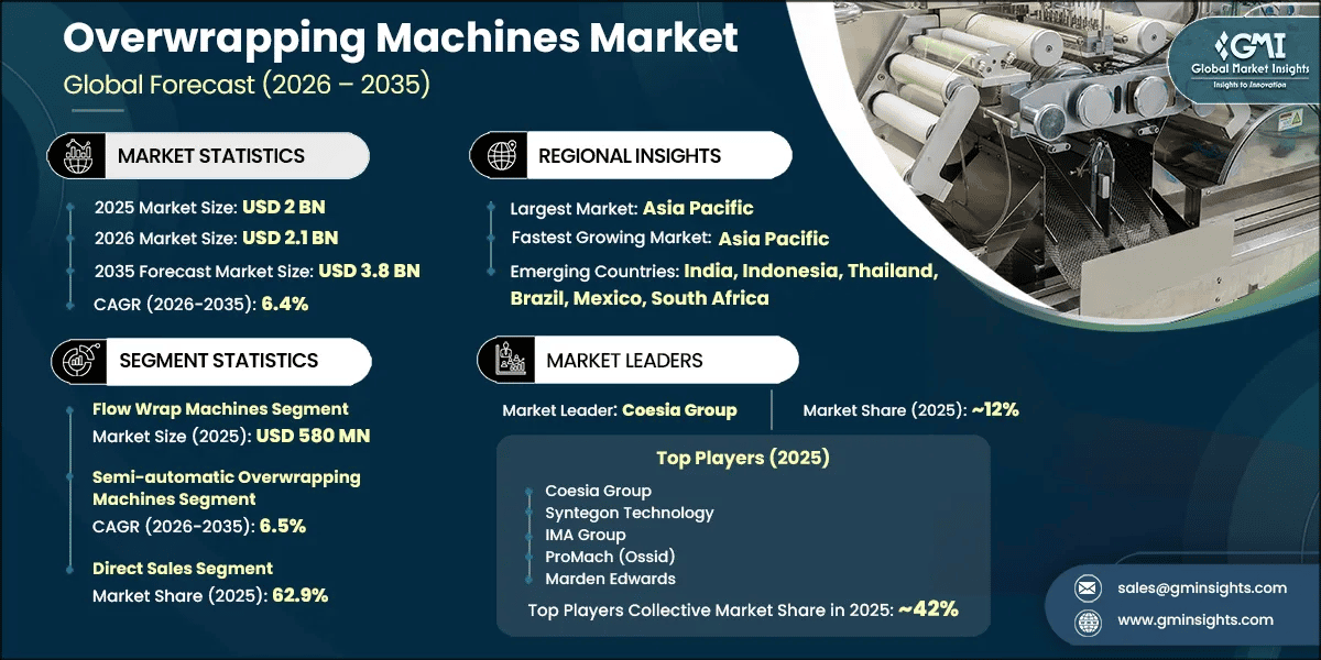 Overwrapping Machines Market Research Report