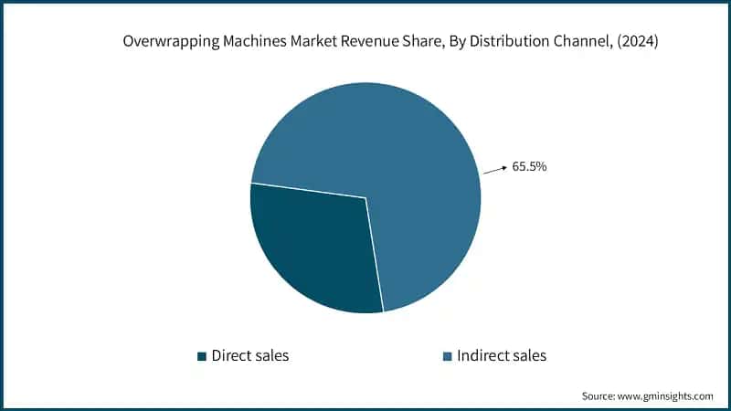 Overwrapping Machines Market Revenue Share, By Distribution Channel, (2024)