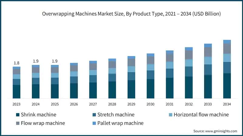 Overwrapping Machines Market Size, By Product Type, 2021 – 2034 (USD Billion)