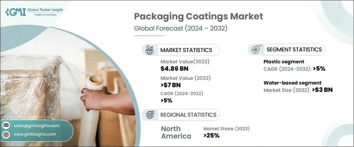 Packaging Coatings Market