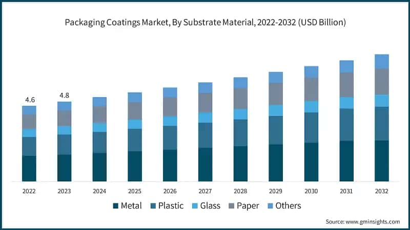 Packaging Coatings Market, By Substrate Material, 2022-2032 (USD Billion)