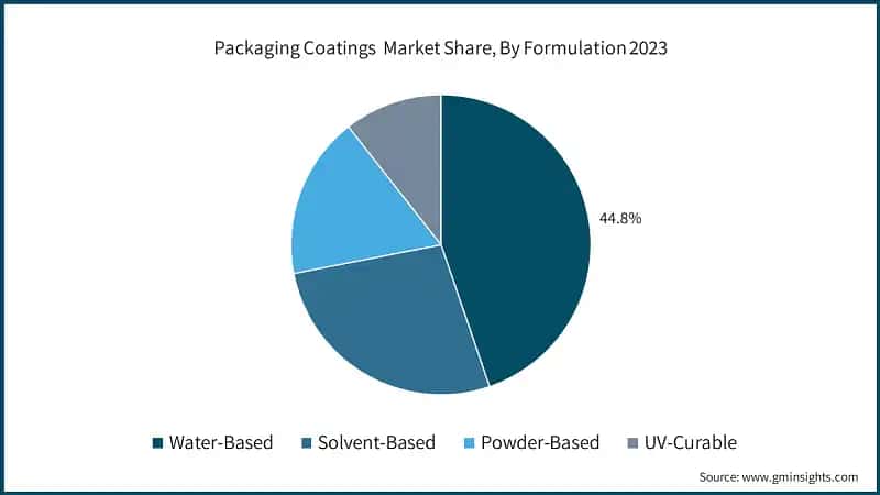 Packaging Coatings&nbsp; Market Share, By Formulation 2023