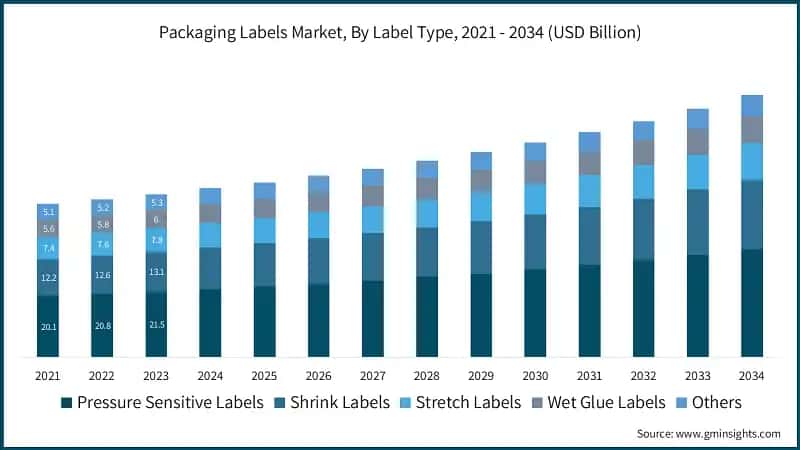 Packaging Labels Market, By Label Type, 2021 - 2034 (USD Billion)