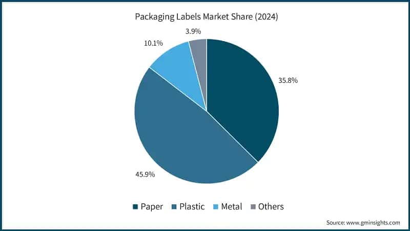 Packaging Labels Market Share (2024)