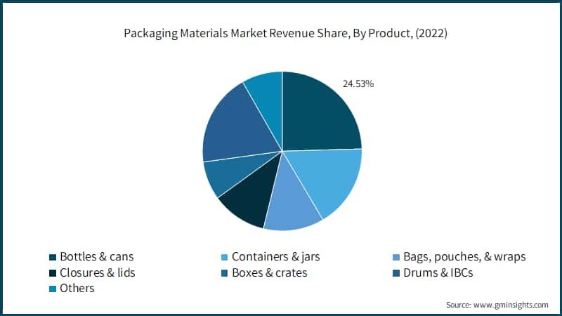 Packaging Materials Market Revenue Share, By Product, (2022)