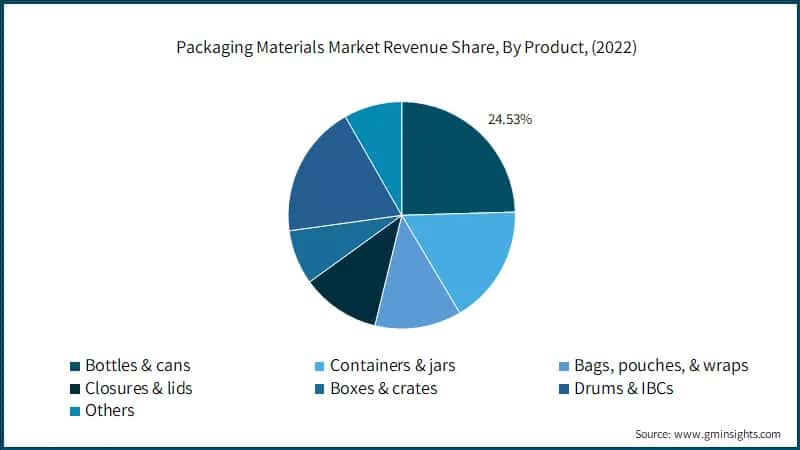 Packaging Materials Market Revenue Share, By Product, (2022)