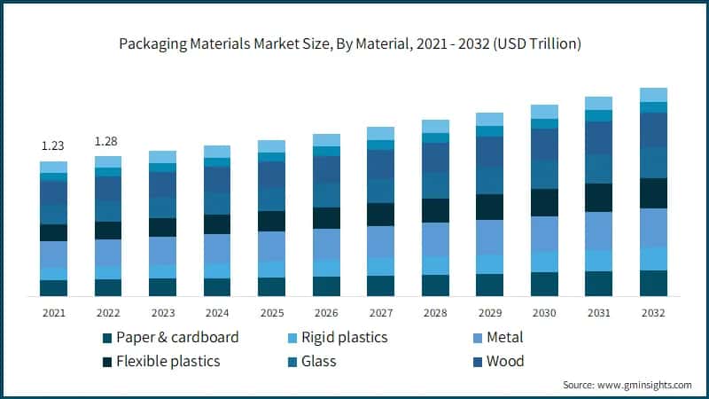 Packaging Materials Market Size, By Material, 2021 - 2032 (USD Trillion)