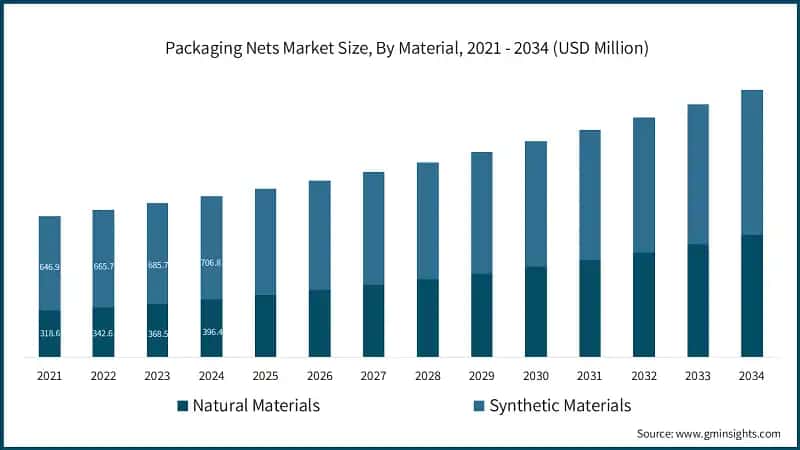 Packaging Nets Market Size, By Material, 2021 - 2034 (USD Million)