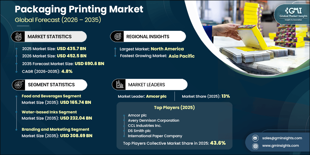 Packaging Printing Market Research Report