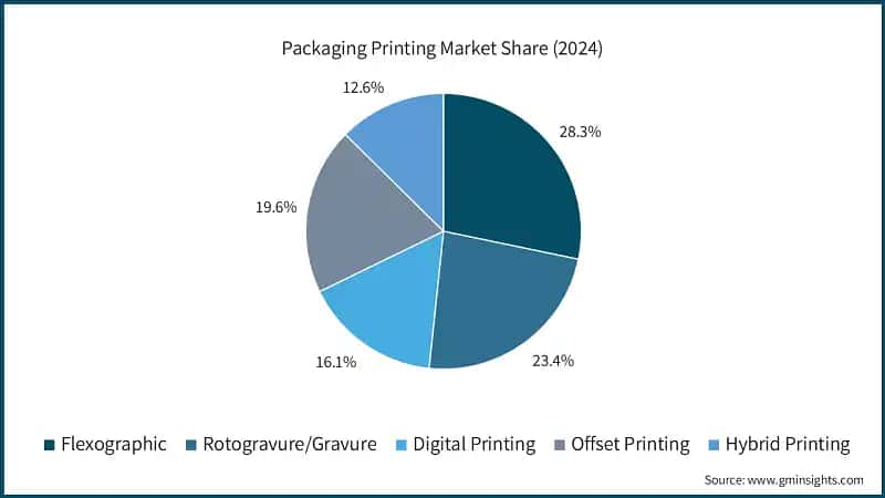Packaging Printing Market Share (2024)