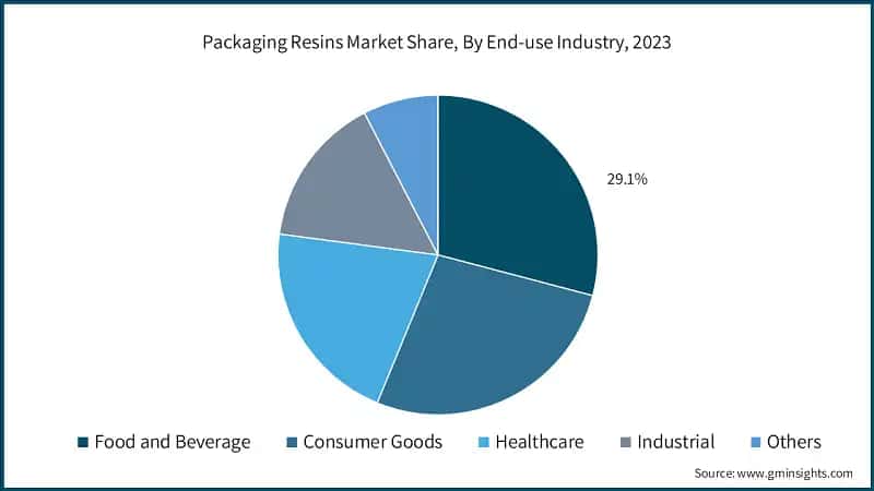 Packaging Resins Market Share, By End-use Industry, 2023
