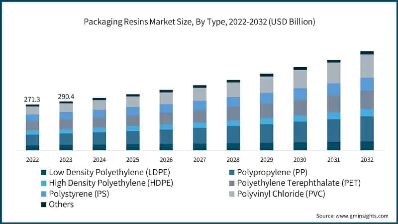 Packaging Resins Market Size, By Type, 2022-2032 (USD Billion)