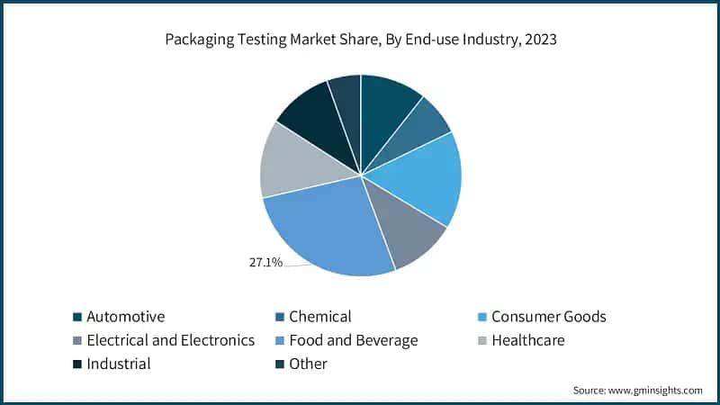 Packaging Testing Market Share, By End-use Industry, 2023