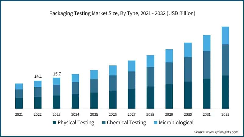 Packaging Testing Market Size, By Type, 2021 - 2032 (USD Billion)