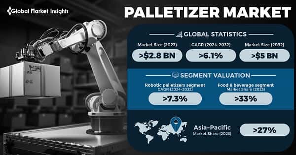 Palletizer Market