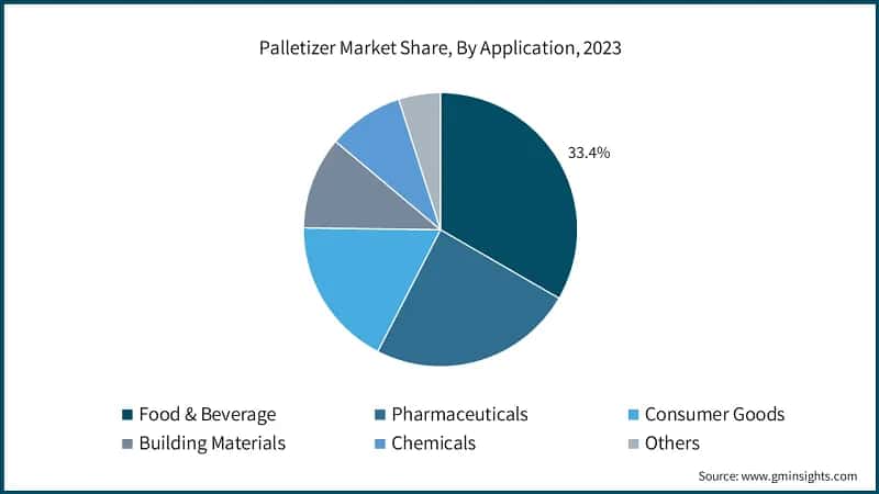 Palletizer Market Share, By Application, 2023