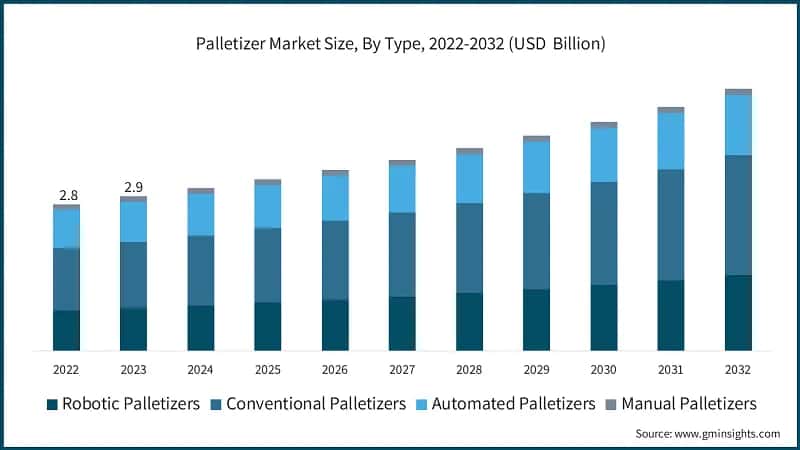 Palletizer Market Size, By Type, 2022-2032 (USD Billion)