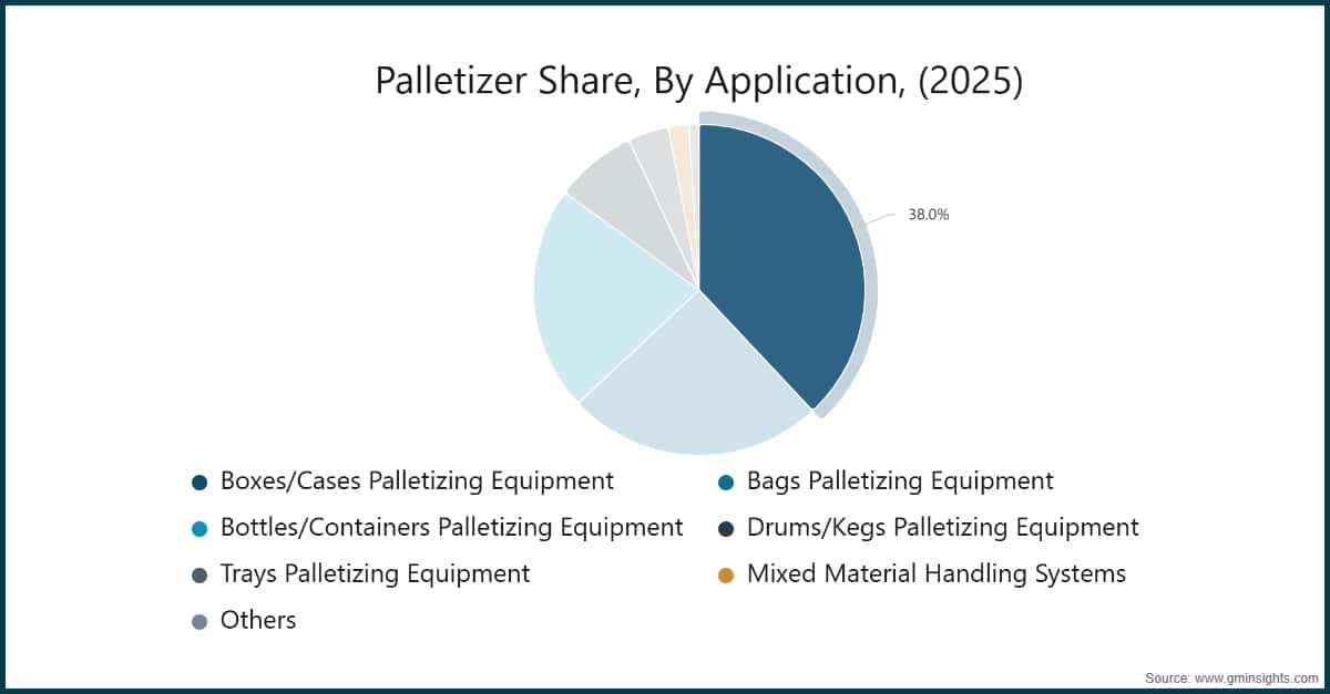 Palletizer Share, By Application, (2025)