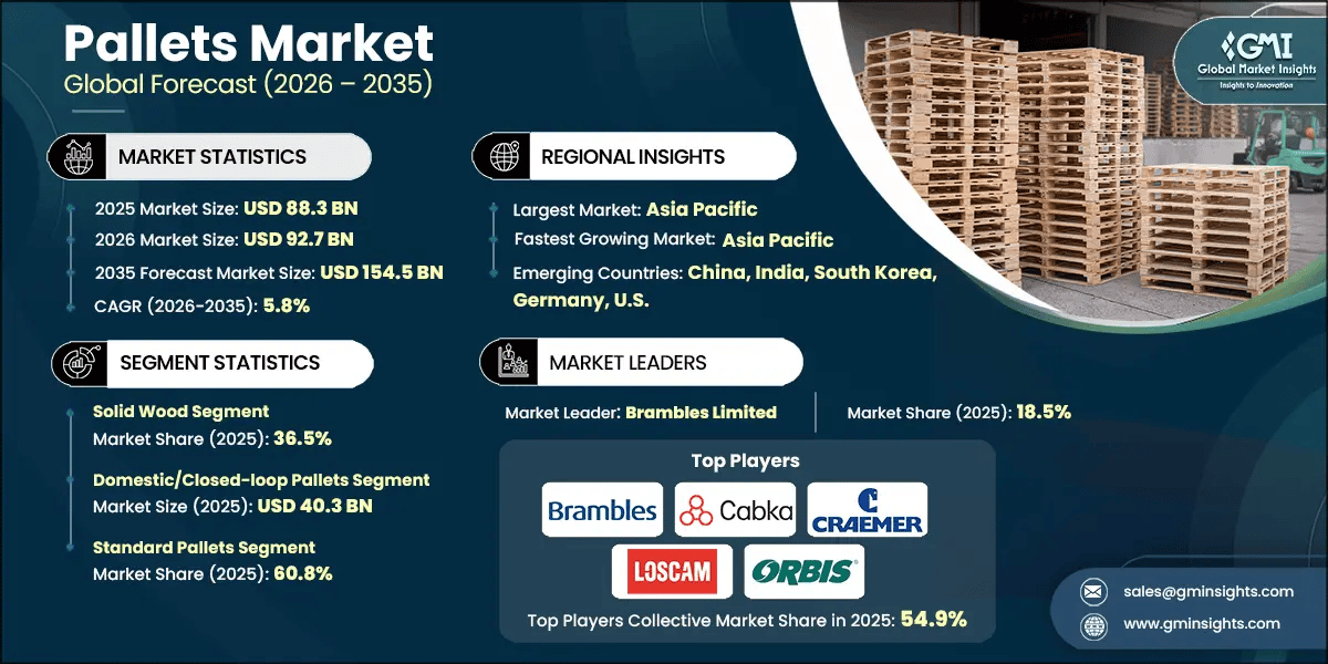 Pallets Market Research Report