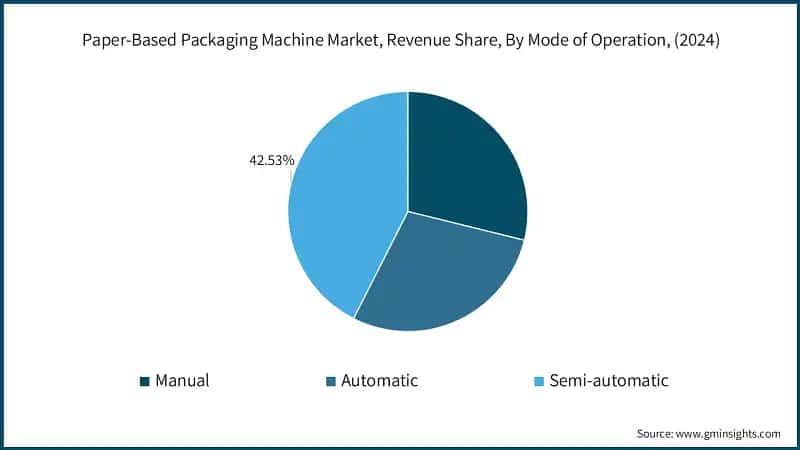 Paper-Based Packaging Machine Market, Revenue Share, By Mode of Operation, (2024)