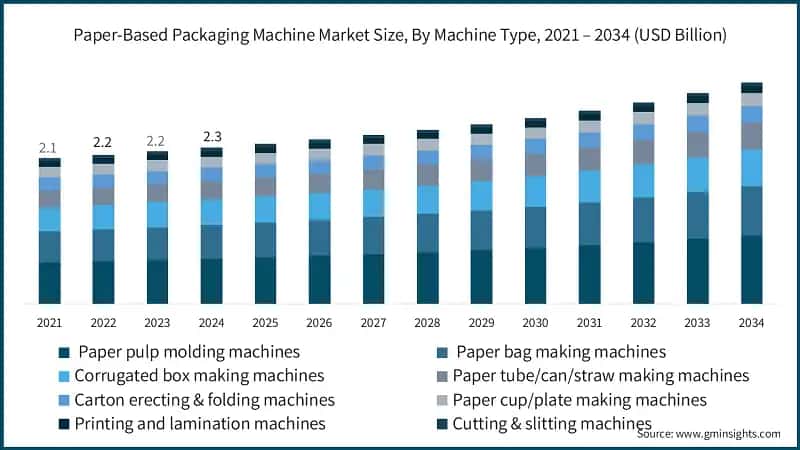 Paper-Based Packaging Machine Market Size, By Machine Type, 2021 – 2034 (USD Billion)