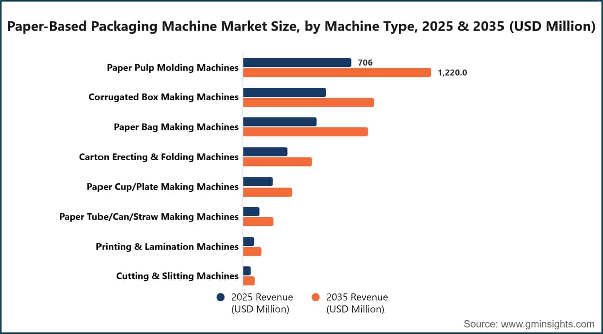 Paper-Based Packaging Machine Market Size, by Machine Type, 2025 & 2035 (USD Million)