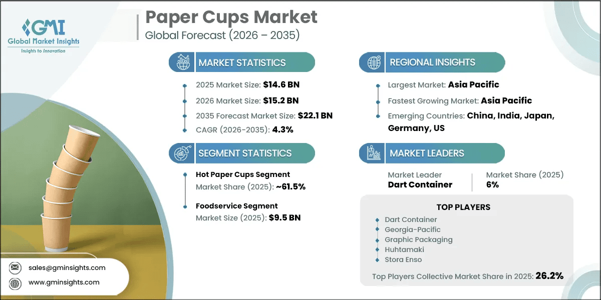 Paper Cups Market Research Report