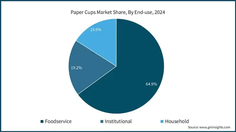 Paper Cups Market Share, By End-use, 2024