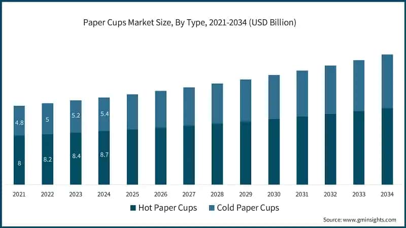 Paper Cups Market Size, By Type, 2021-2034 (USD Billion)