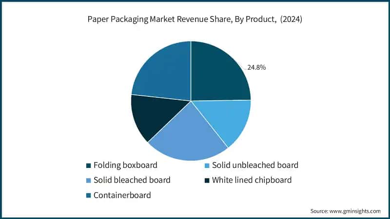 Paper Packaging Market Revenue Share, By Product, (2024)