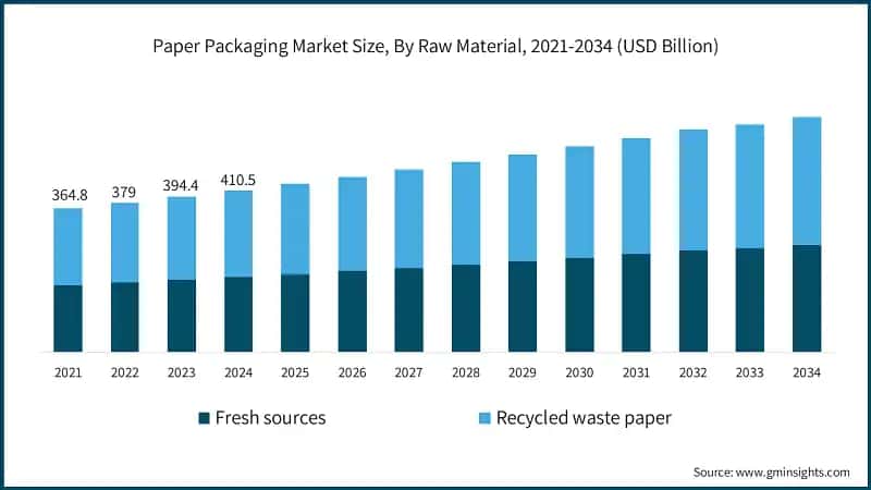 Paper Packaging Market Size, By Raw Material, 2021-2034 (USD Billion)