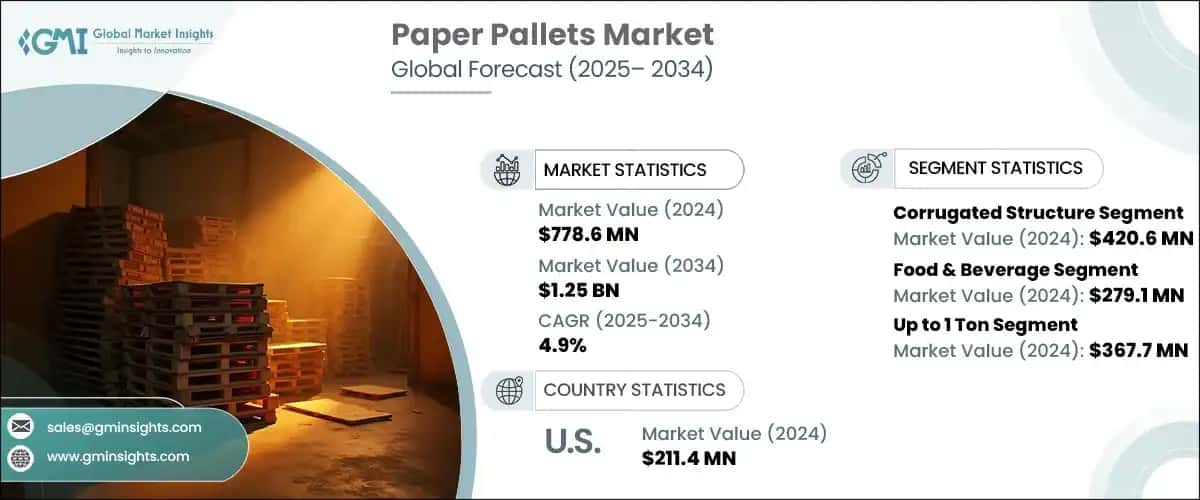 Paper Pallets Market