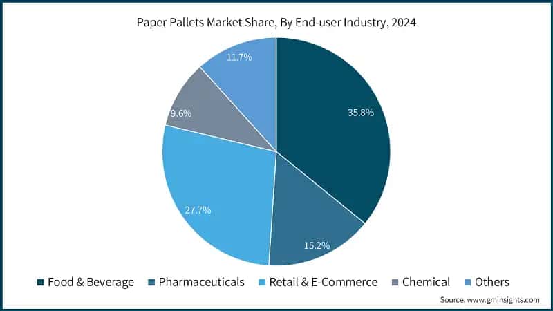 Paper Pallets Market Share, By End-user Industry, 2024