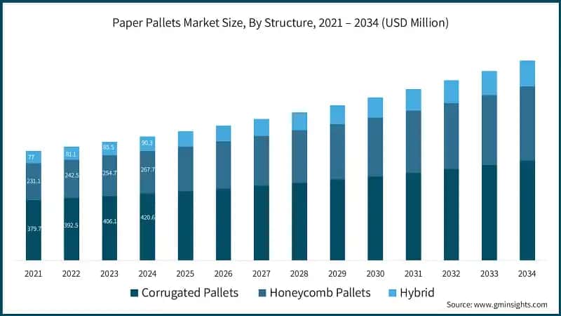 Paper Pallets Market Size, By Structure, 2021 – 2034 (USD Million)