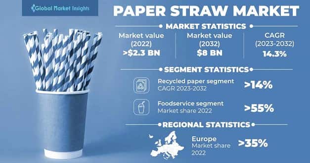 Paper Straw Market