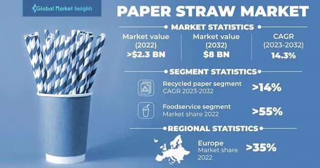 Paper Straw Market