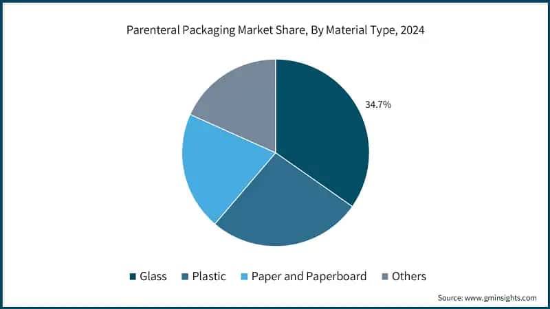 Parenteral Packaging Market Share, By Material Type, 2024
