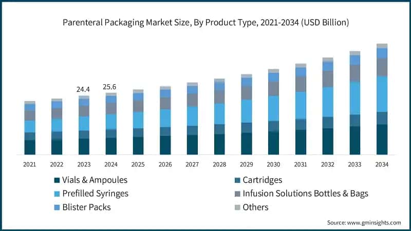 Parenteral Packaging Market Size, By Product Type, 2021-2034 (USD Billion)