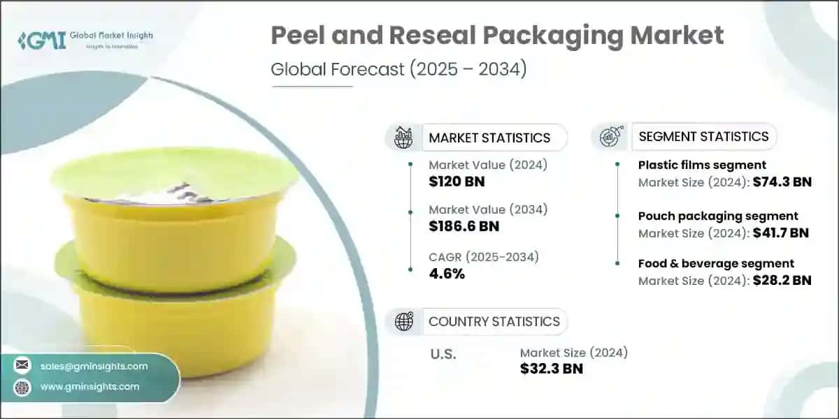 Peel and Reseal Packaging Market